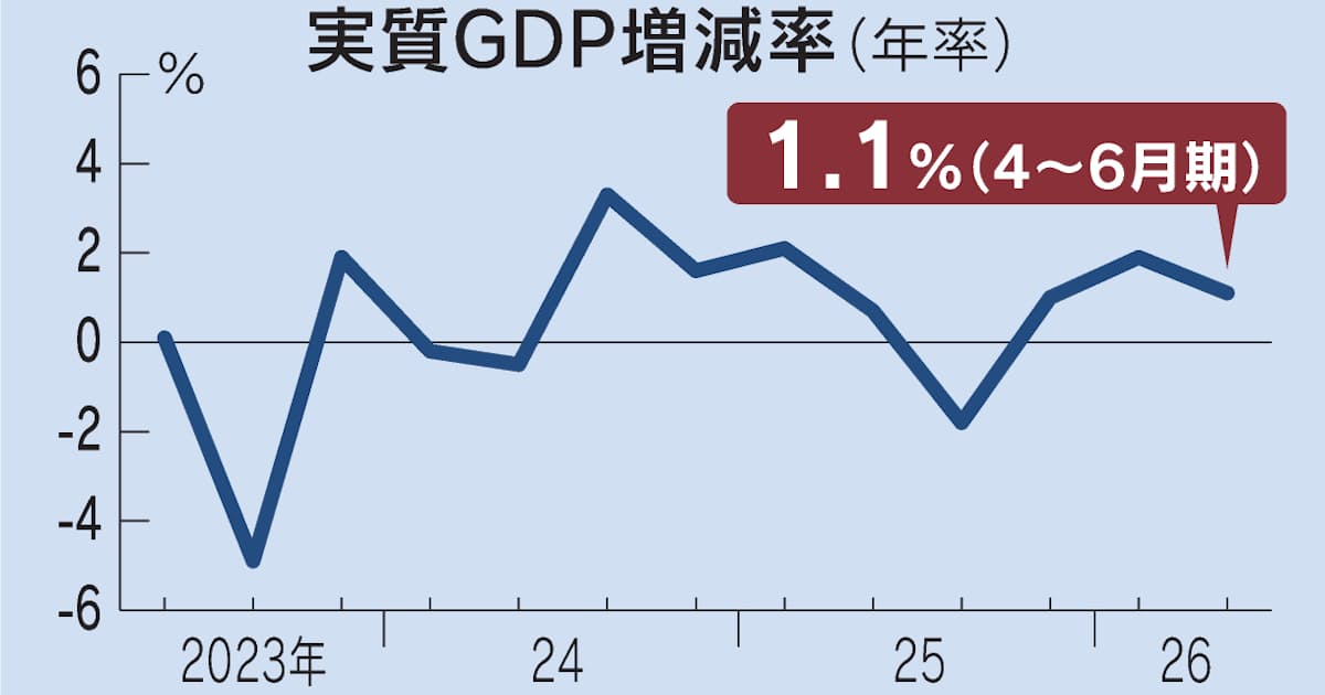 【日経】4~6月GDP年率1.1%増 3四半期連続プラス